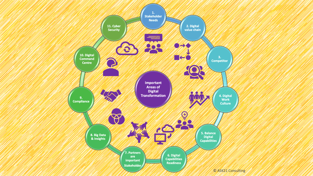 Important Areas of Digital Transformation