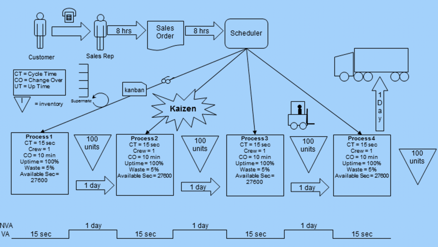 VSM Process Map Example