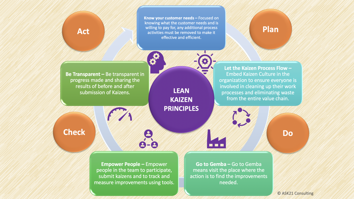 Kaizen Principles