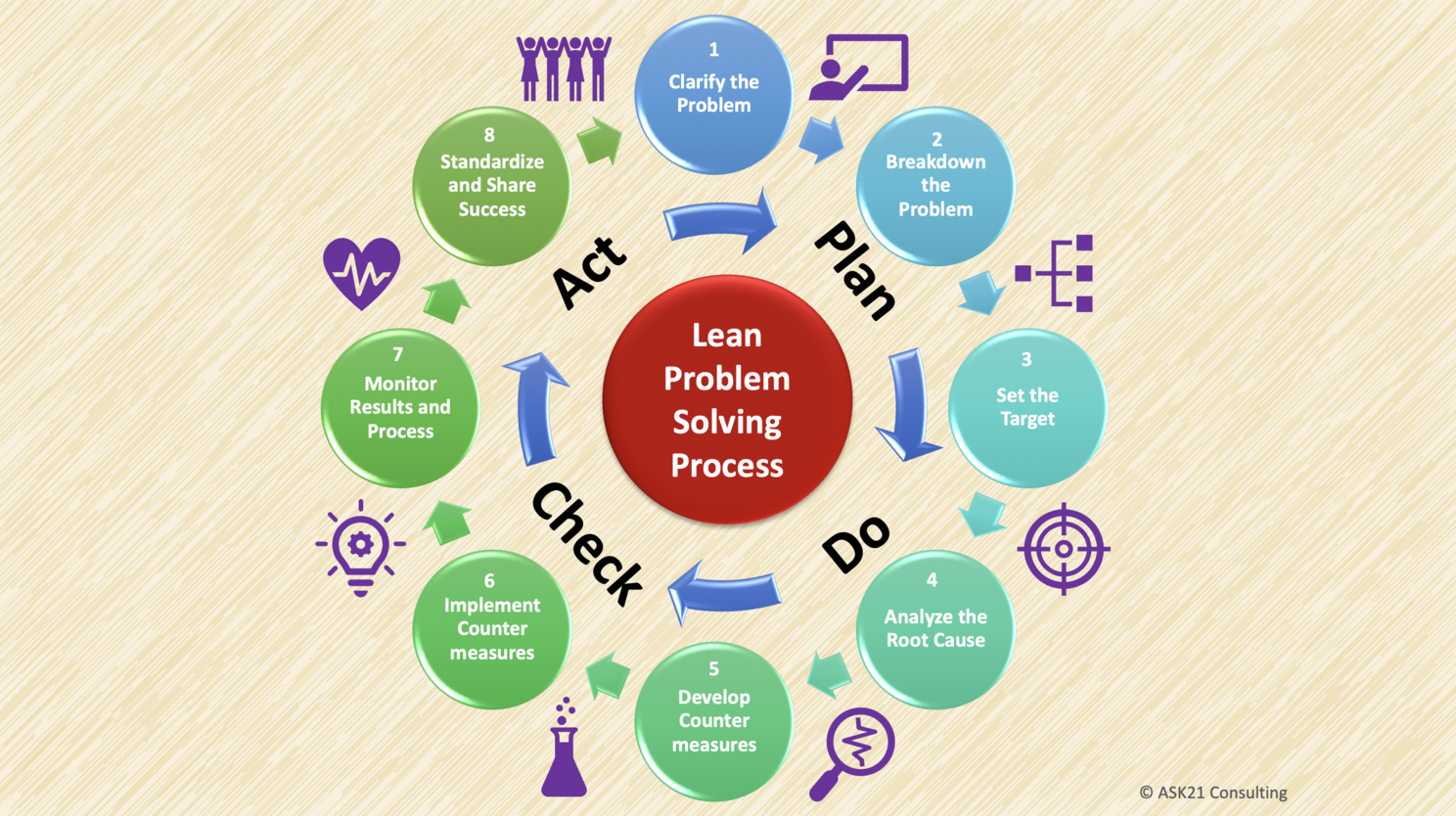 Problem Solving Process
