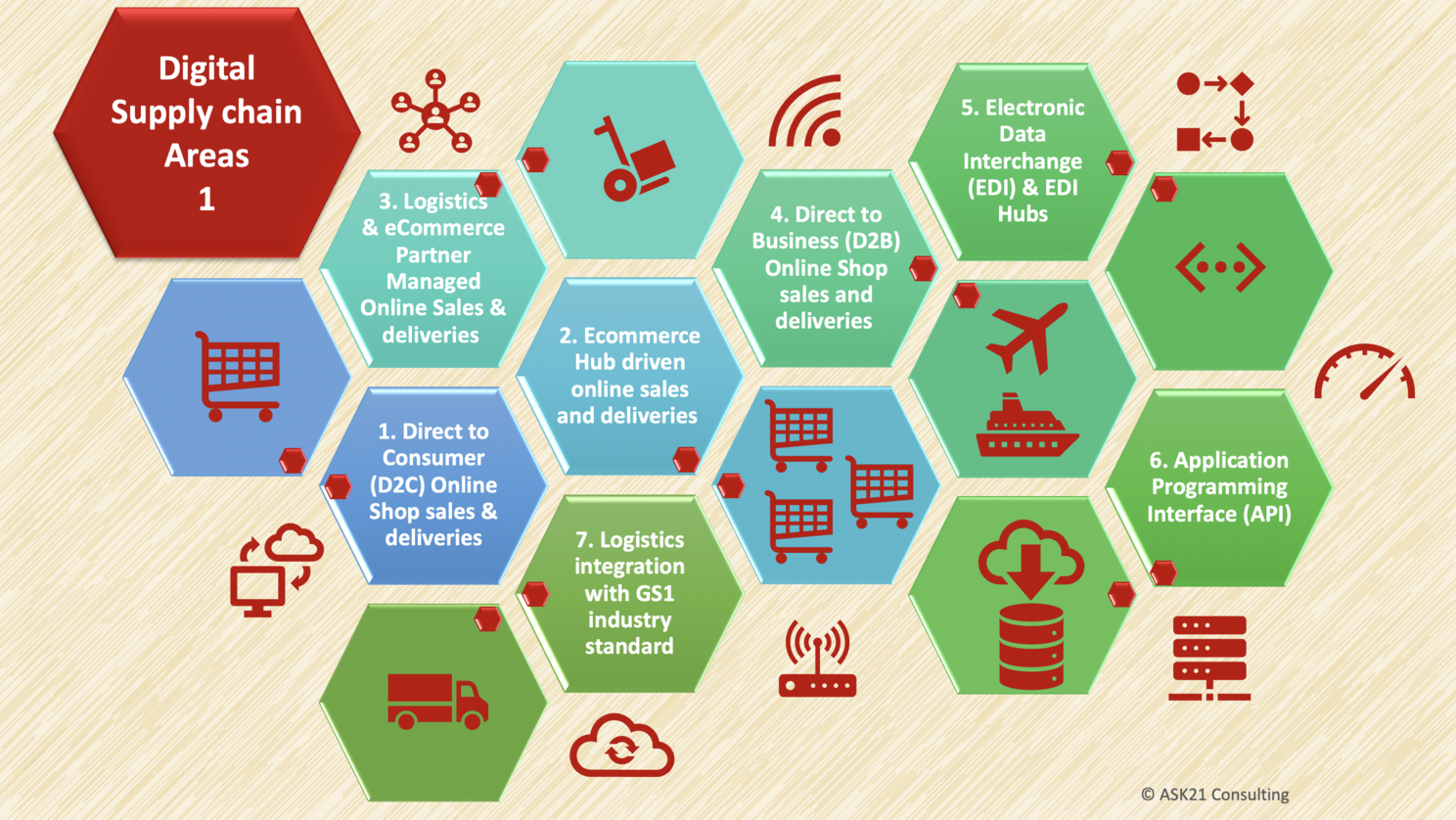 Digital Supply Chain Transformation Areas
