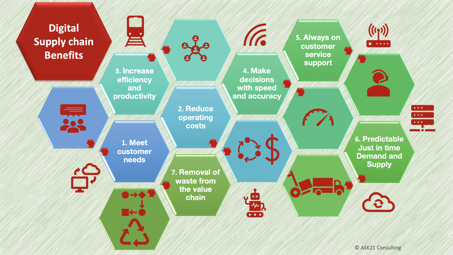 Digital Supply Chain Benefits