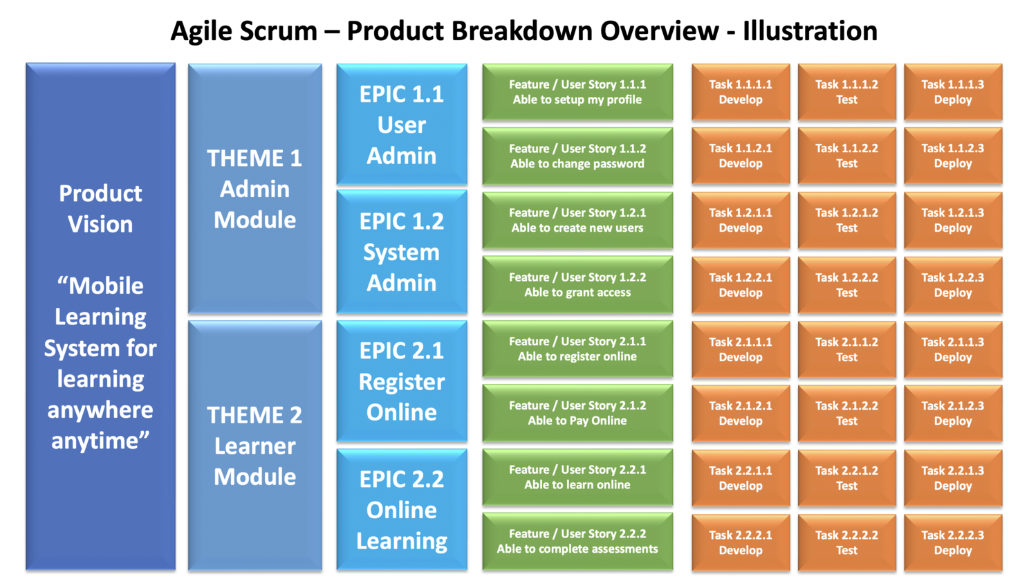 Agile Product Artefacts Illustration