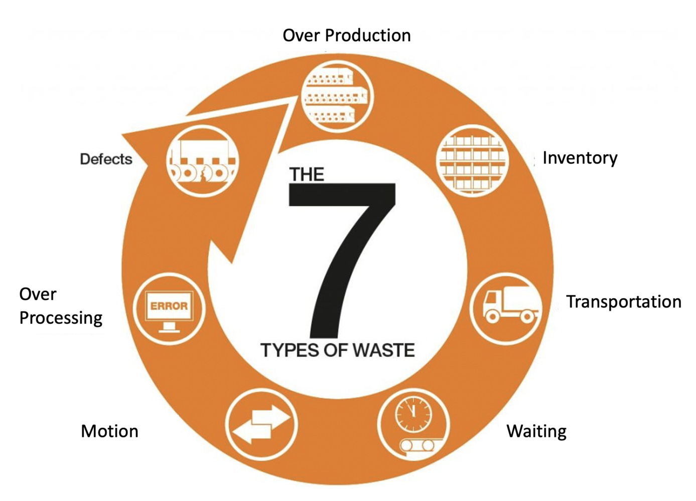 Lean Wastes