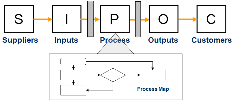 SIPOC